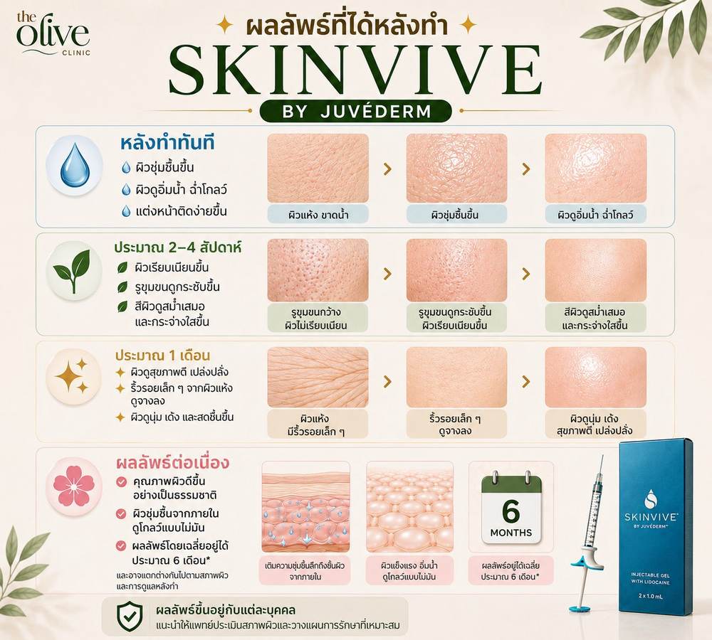 ผลลัพธ์ที่ได้หลังทำ Skinvive